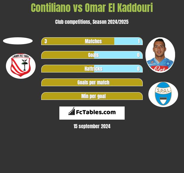 Contiliano vs Omar El Kaddouri h2h player stats