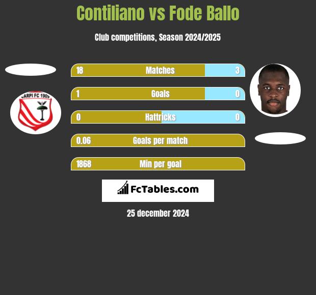 Contiliano vs Fode Ballo h2h player stats