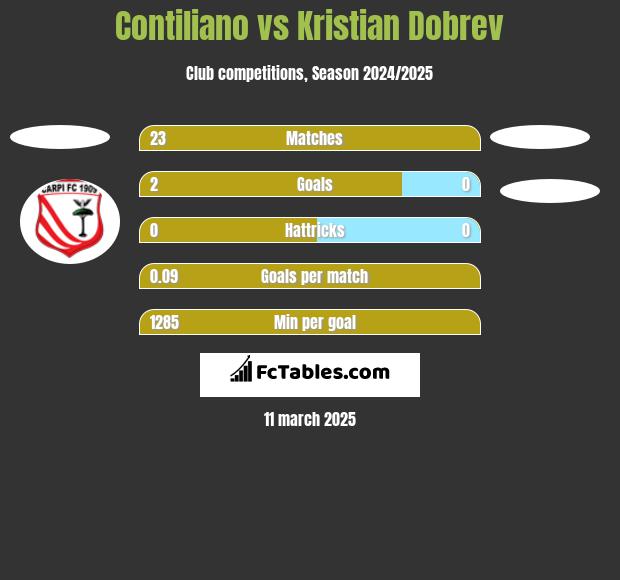 Contiliano vs Kristian Dobrev h2h player stats