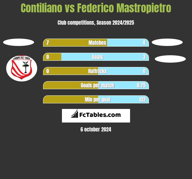 Contiliano vs Federico Mastropietro h2h player stats