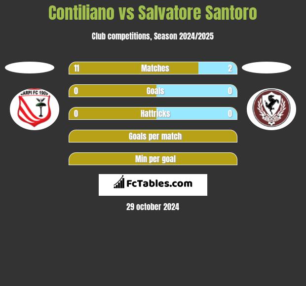 Contiliano vs Salvatore Santoro h2h player stats