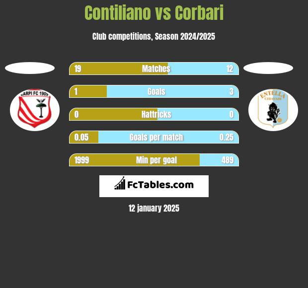 Contiliano vs Corbari h2h player stats