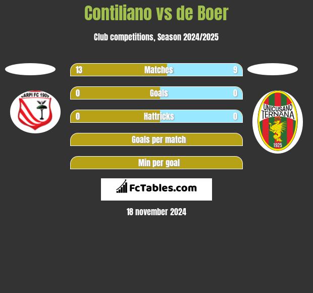 Contiliano vs de Boer h2h player stats