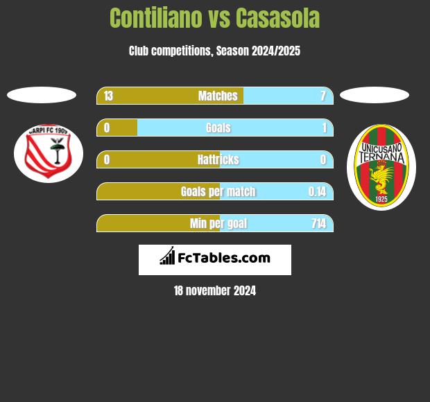 Contiliano vs Casasola h2h player stats