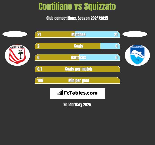 Contiliano vs Squizzato h2h player stats