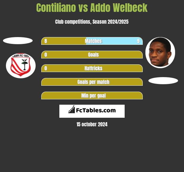 Contiliano vs Addo Welbeck h2h player stats