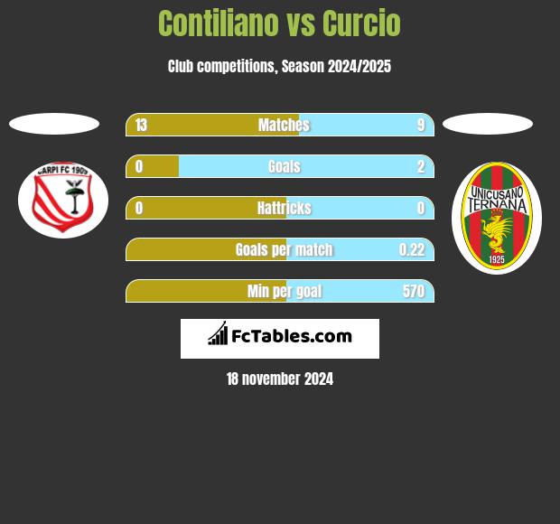 Contiliano vs Curcio h2h player stats