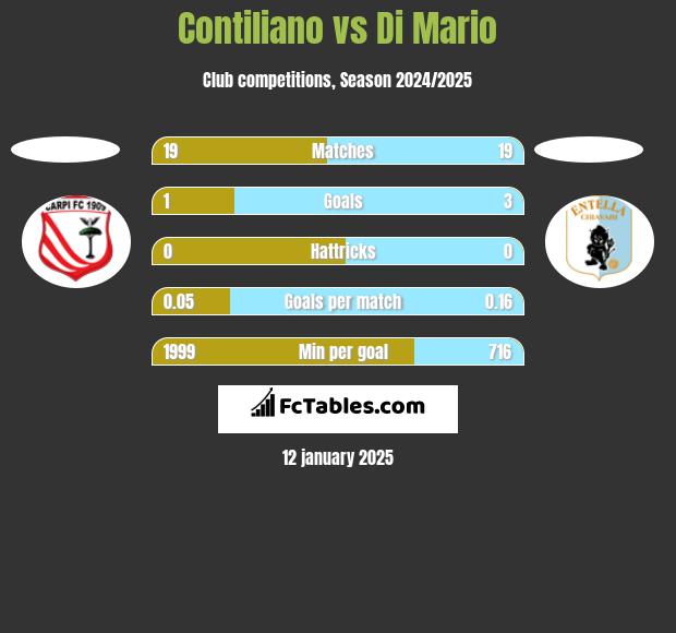 Contiliano vs Di Mario h2h player stats