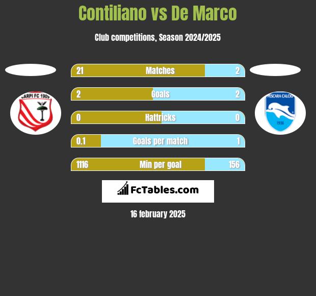 Contiliano vs De Marco h2h player stats