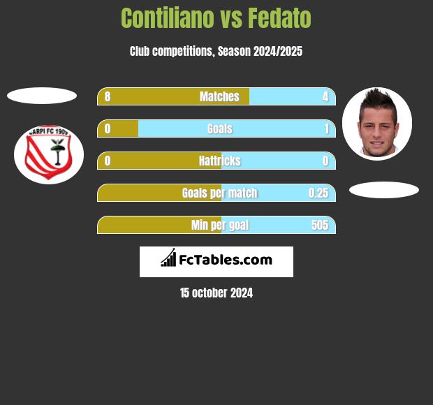 Contiliano vs Fedato h2h player stats