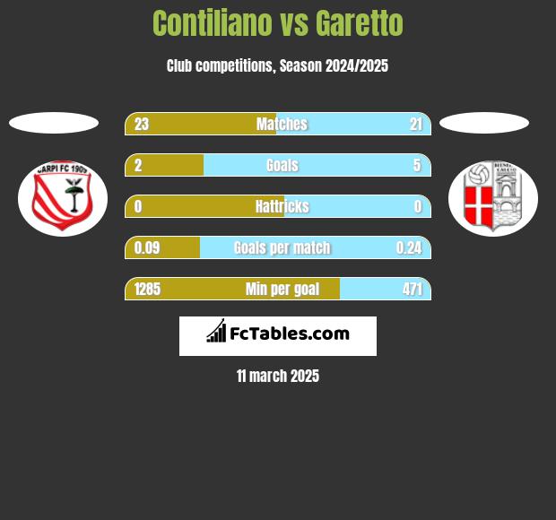 Contiliano vs Garetto h2h player stats