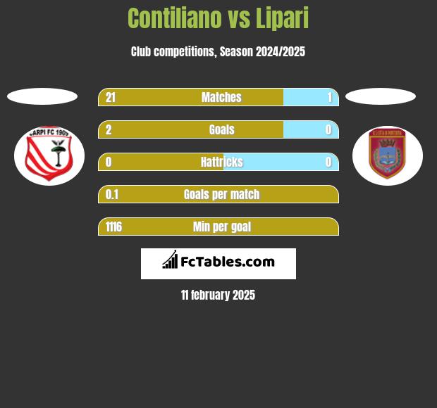 Contiliano vs Lipari h2h player stats