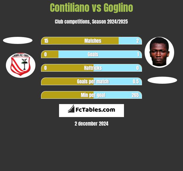 Contiliano vs Goglino h2h player stats