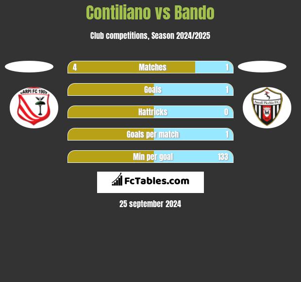 Contiliano vs Bando h2h player stats