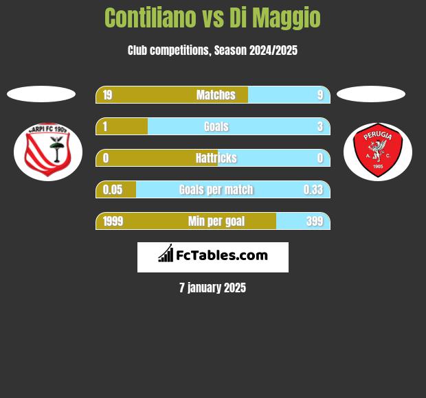 Contiliano vs Di Maggio h2h player stats