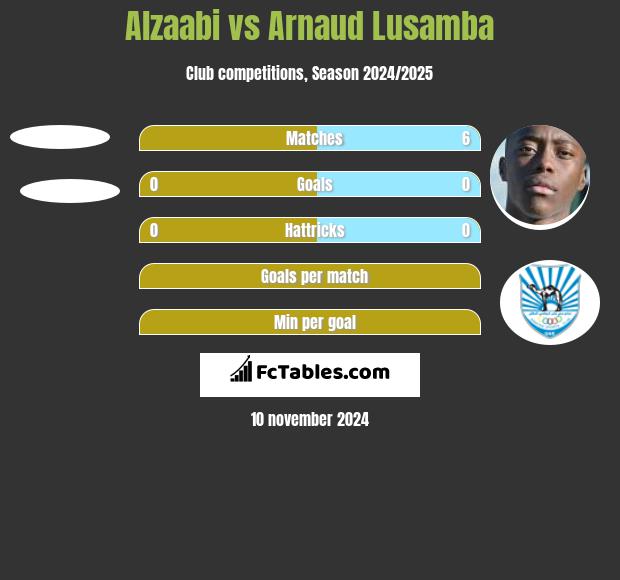 Alzaabi vs Arnaud Lusamba h2h player stats