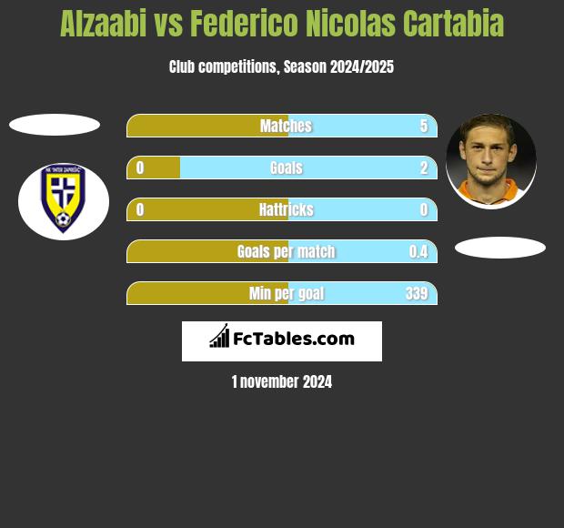 Alzaabi vs Federico Nicolas Cartabia h2h player stats