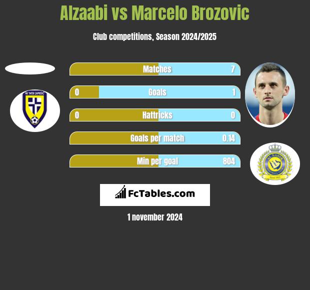 Alzaabi vs Marcelo Brozovic h2h player stats