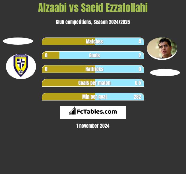 Alzaabi vs Saeid Ezzatollahi h2h player stats