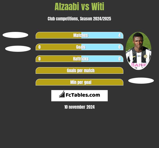 Alzaabi vs Witi h2h player stats