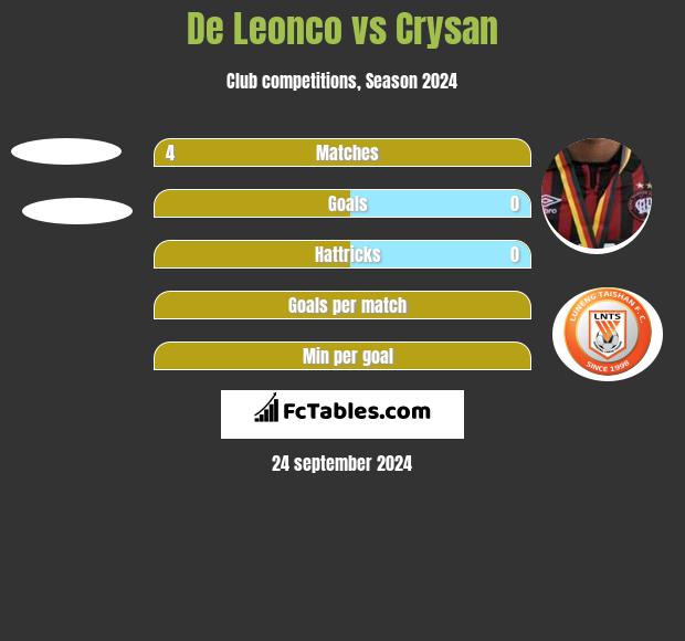 De Leonco vs Crysan h2h player stats