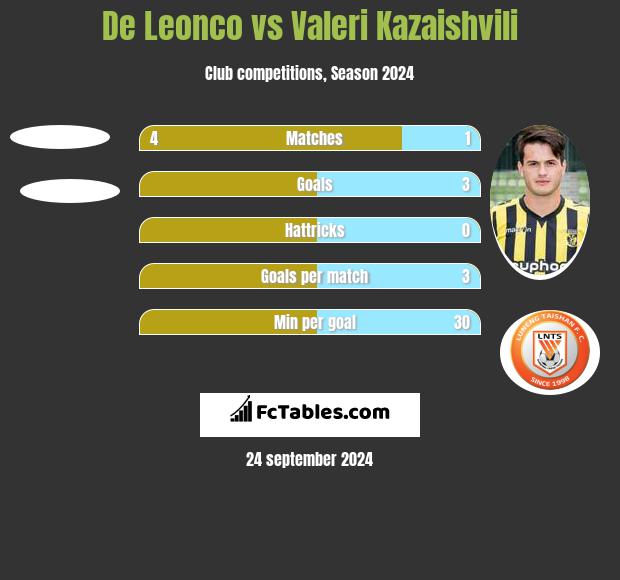 De Leonco vs Valeri Kazaishvili h2h player stats