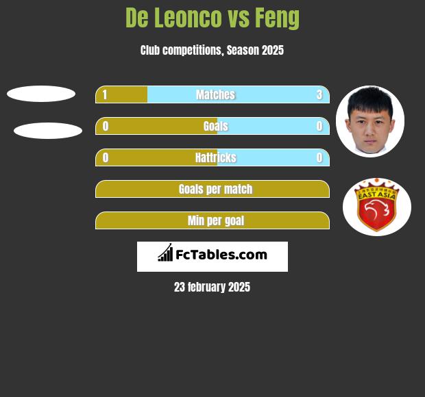 De Leonco vs Feng h2h player stats