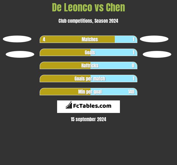 De Leonco vs Chen h2h player stats