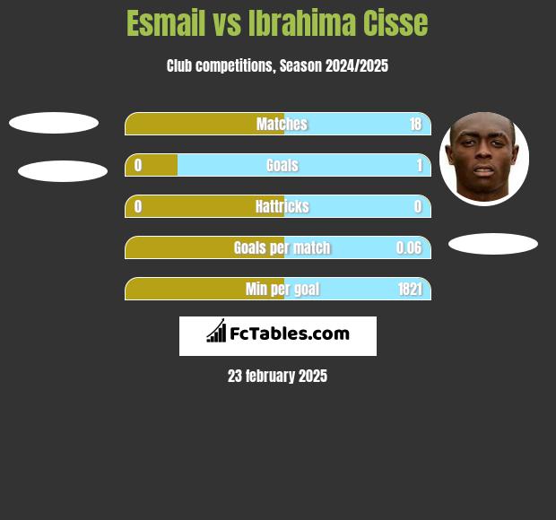 Esmail vs Ibrahima Cisse h2h player stats