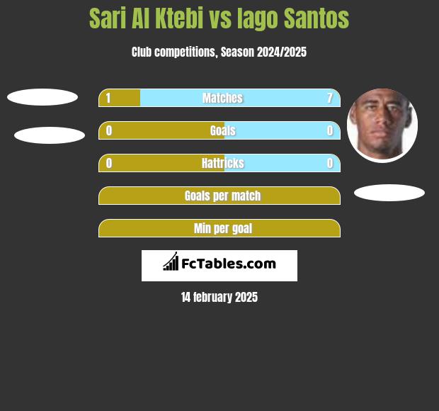 Sari Al Ktebi vs Iago Santos h2h player stats