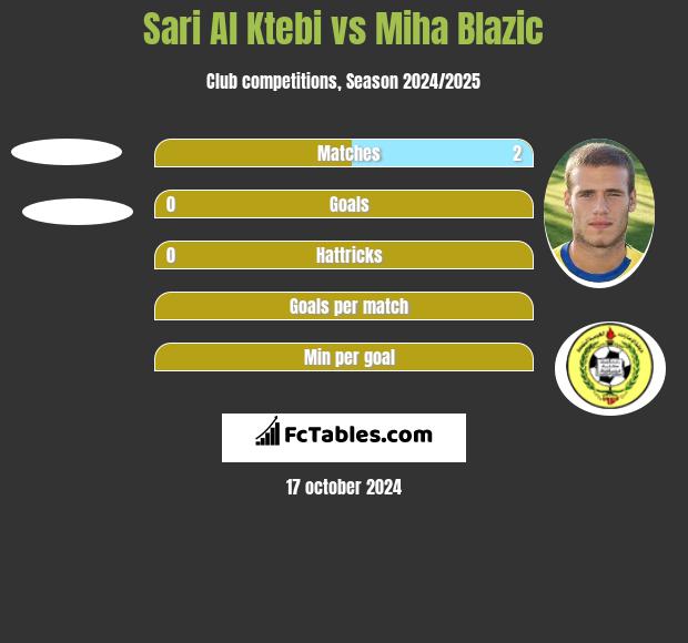 Sari Al Ktebi vs Miha Blazic h2h player stats