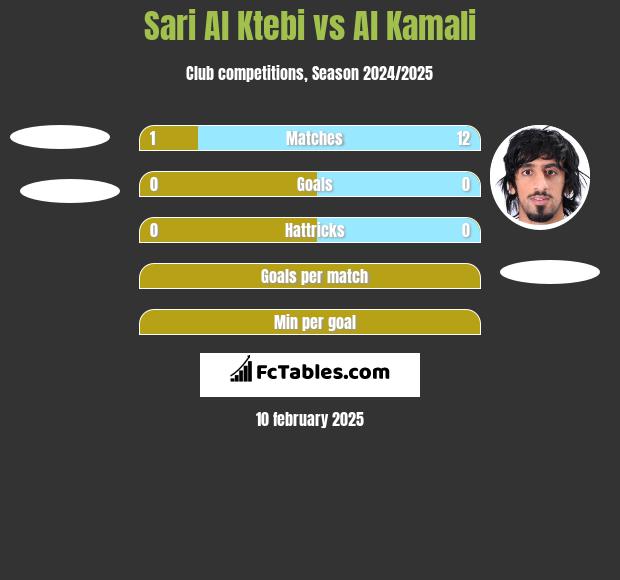 Sari Al Ktebi vs Al Kamali h2h player stats