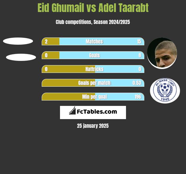 Eid Ghumail vs Adel Taarabt h2h player stats