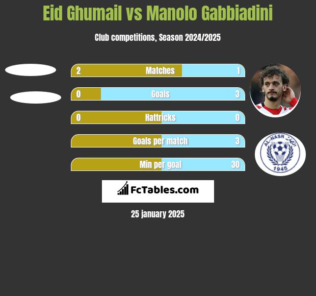 Eid Ghumail vs Manolo Gabbiadini h2h player stats