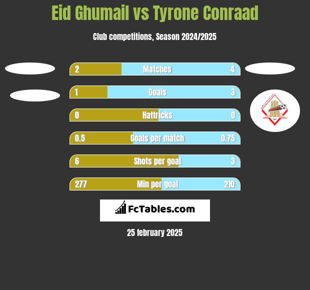 Eid Ghumail vs Tyrone Conraad h2h player stats