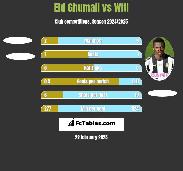 Eid Ghumail vs Witi h2h player stats