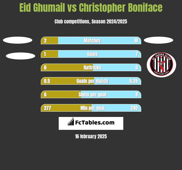 Eid Ghumail vs Christopher Boniface h2h player stats