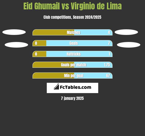 Eid Ghumail vs Virginio de Lima h2h player stats