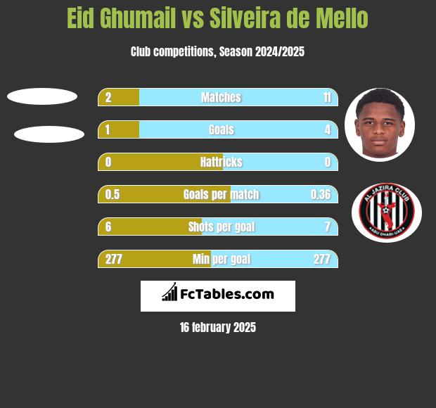 Eid Ghumail vs Silveira de Mello h2h player stats