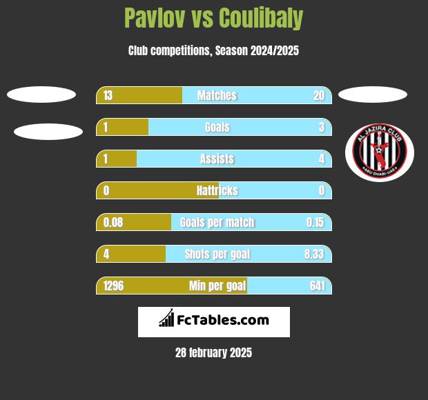 Pavlov vs Coulibaly h2h player stats