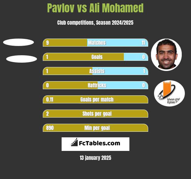 Pavlov vs Ali Mohamed h2h player stats