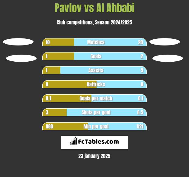 Pavlov vs Al Ahbabi h2h player stats