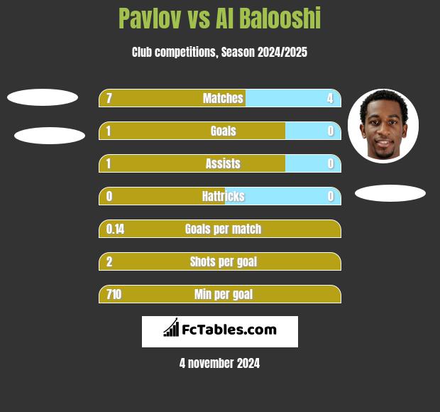 Pavlov vs Al Balooshi h2h player stats