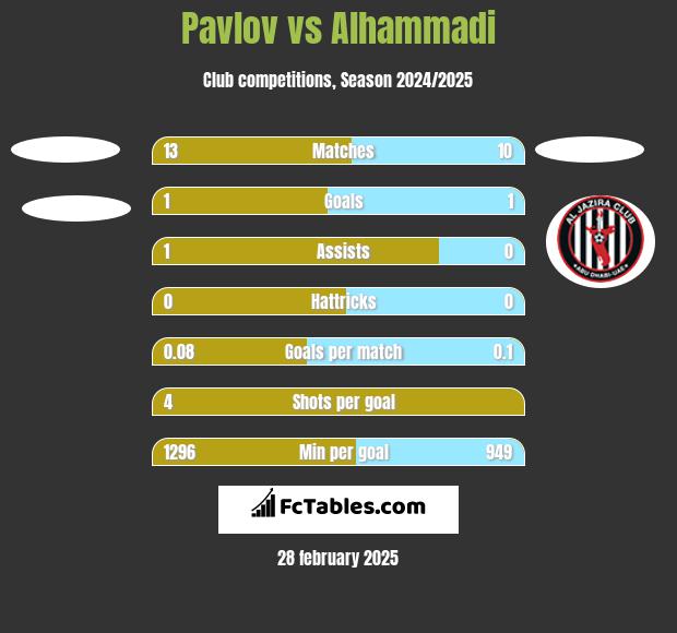 Pavlov vs Alhammadi h2h player stats