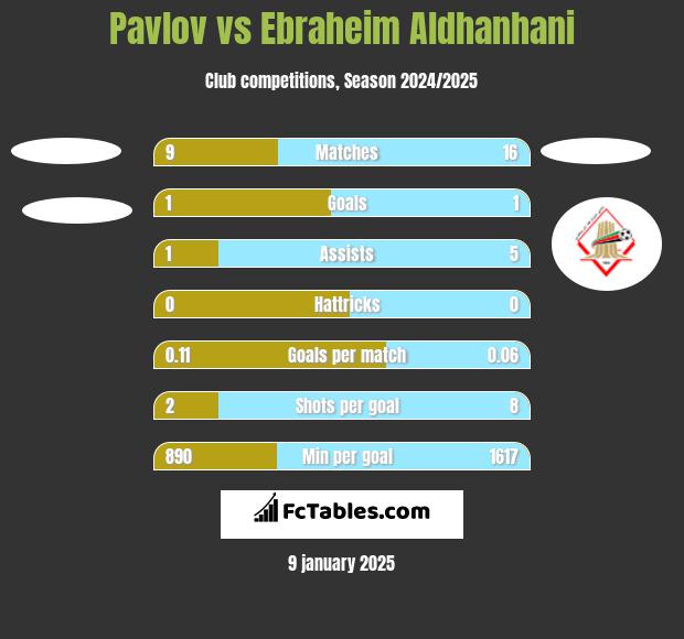 Pavlov vs Ebraheim Aldhanhani h2h player stats