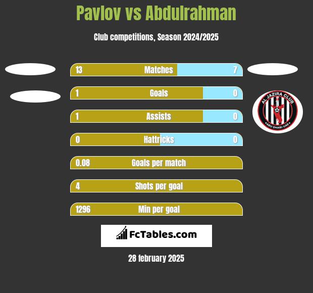 Pavlov vs Abdulrahman h2h player stats