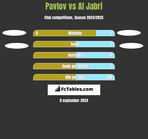 Pavlov vs Al Jabri h2h player stats