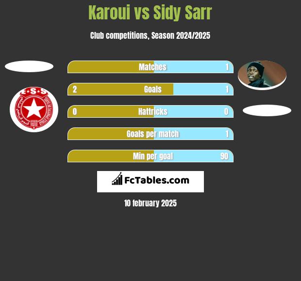 Karoui vs Sidy Sarr h2h player stats