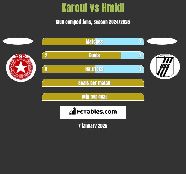 Karoui vs Hmidi h2h player stats