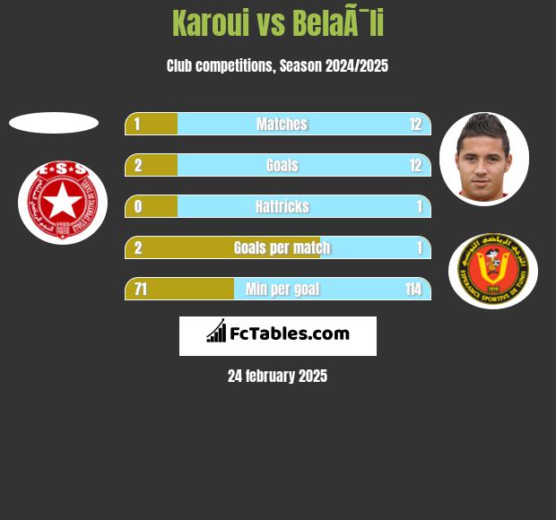 Karoui vs BelaÃ¯li h2h player stats